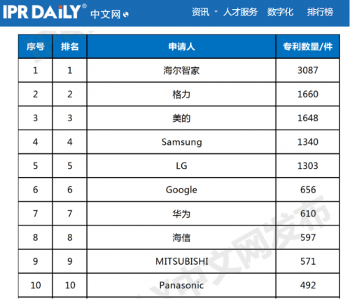 海尔科技创新加速企业数字化转型，专利助力高质量发展