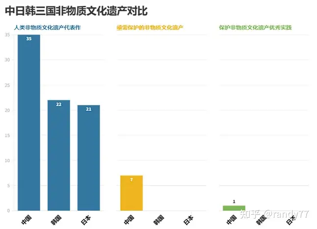 干货分享（各国申请非遗的数量）世界上入选非遗项目最多的国家是 第5张