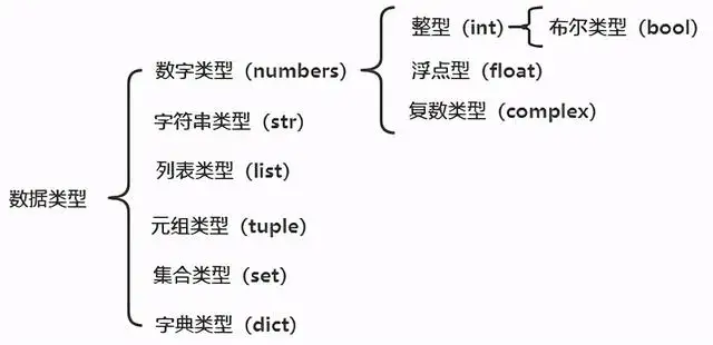 python的数据类型有哪些（python常见数据类型并举例）