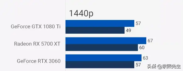 gtx1080ti和3060哪个好（两款显卡游戏性能对比实测）