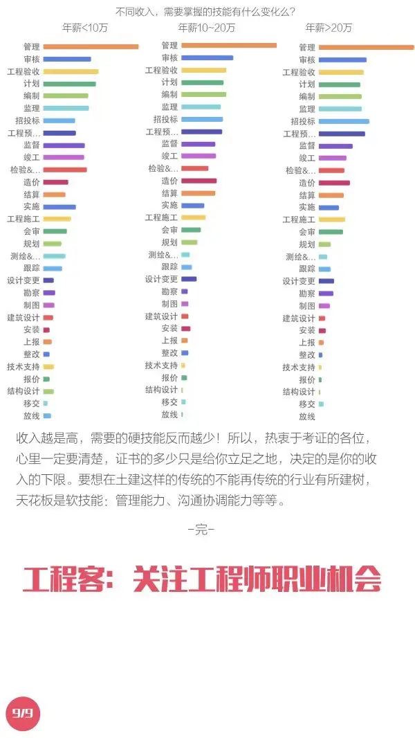 土建工程师的薪资待遇如何？(图9)