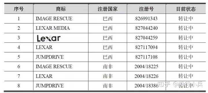 江波龙：特例！用2亿元去买了商标和专利！