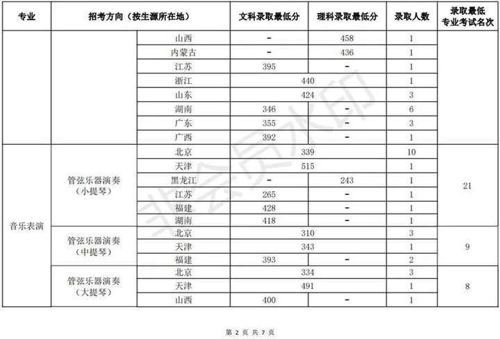 中国音乐学院录取分数线2022年