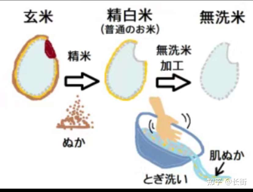 就是它 不洗直接吃 免洗米 知乎