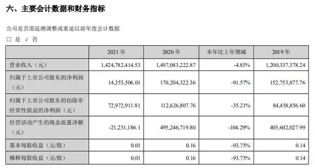 银河电子2021年净利1435.35万同比减少91.57% 董事长张红薪酬291万