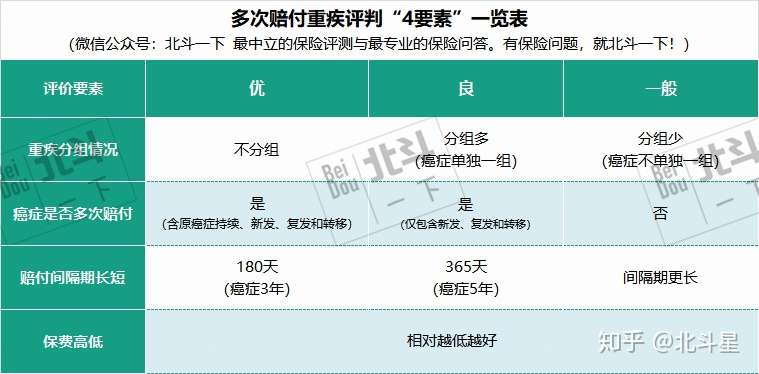 北斗评测 18年最全面的多次赔付重疾险评测 该怎么买 一文全搞懂 知乎