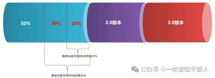 游戏运营进阶：运营活动设计/解析思路