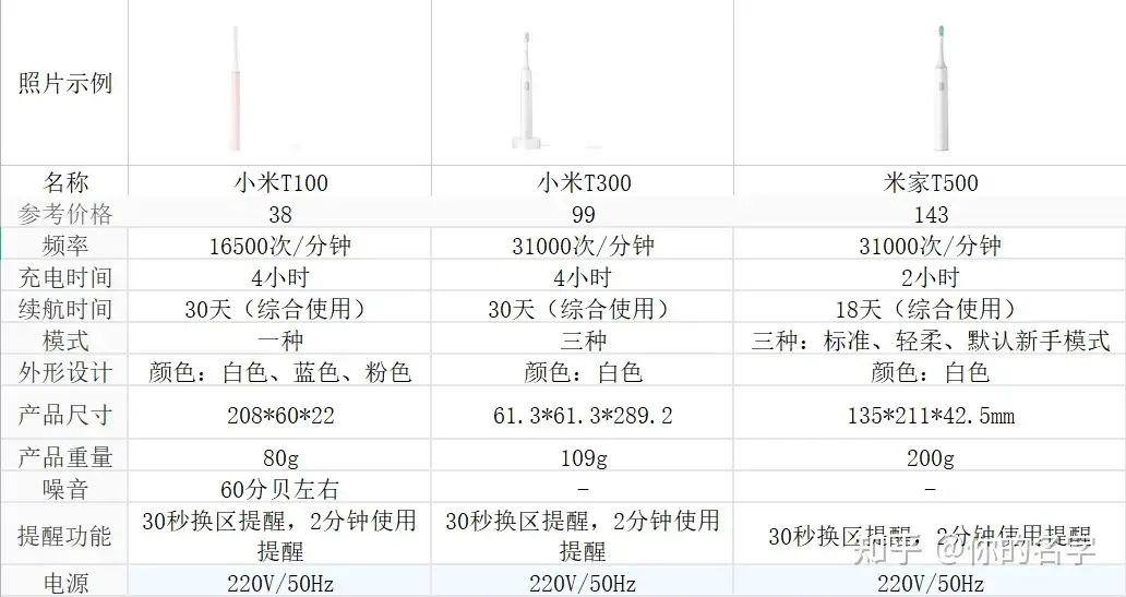 如何评价12 月1 日发布的米家声波电动牙刷T301？预售139 元值得入手吗