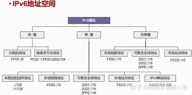 CCNP知识点总结——IPv6 - 知乎