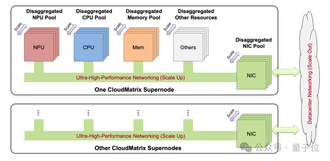 华为CloudMatrix重磅论文披露AI数据中心新范式，推理效率超NV H100
