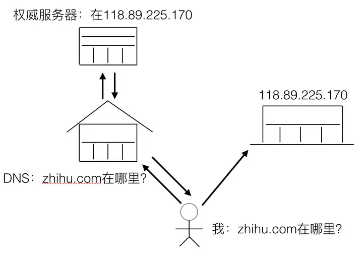 如何理解DNS和CDN在互联网中的作用及其相互关系？  第1张