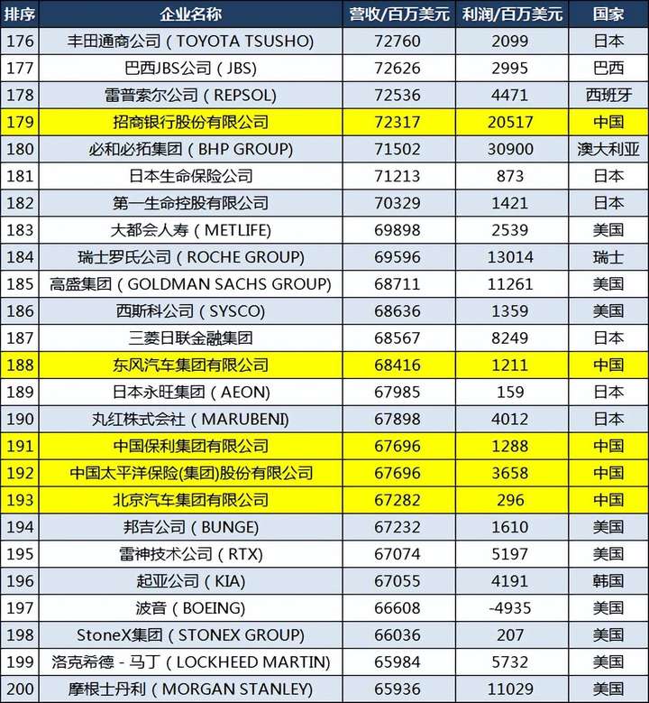 京东是世界500强吗?刘强东到2023身价多少亿