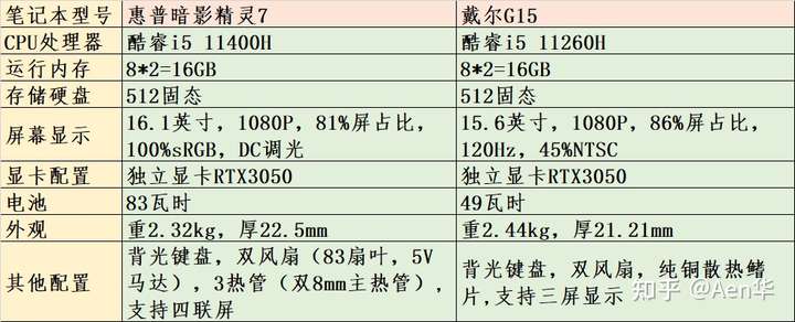 我们还是先来看下 暗影精灵7和戴尔g15的配置区别.
