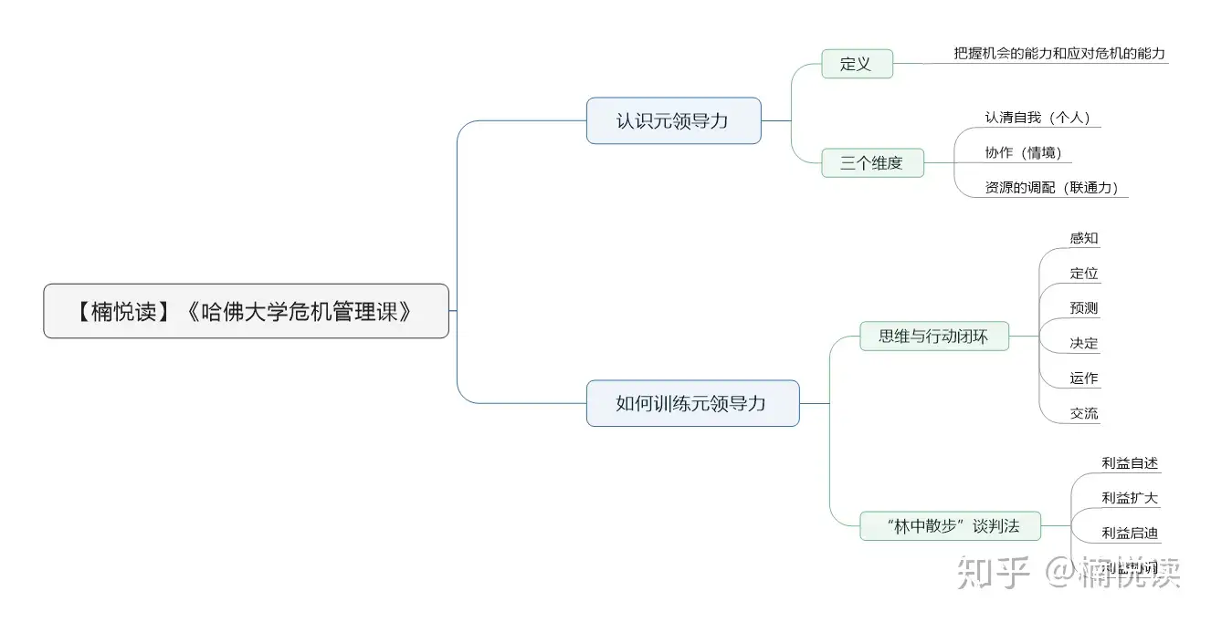 哈佛大学危机管理课》—读书笔记导图- 知乎