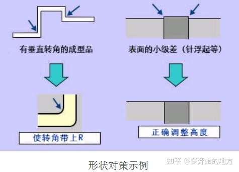 模具設(shè)計(jì)：還在糾結(jié)注塑產(chǎn)品有缺陷？產(chǎn)品缺陷分析解決方案大全下的圖8