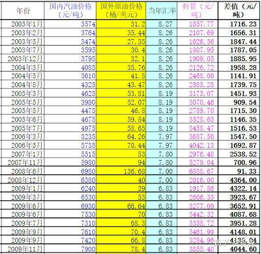 两桶油不降价，俄罗斯高价油可能是原因之一但绝对不是主因-BB姬