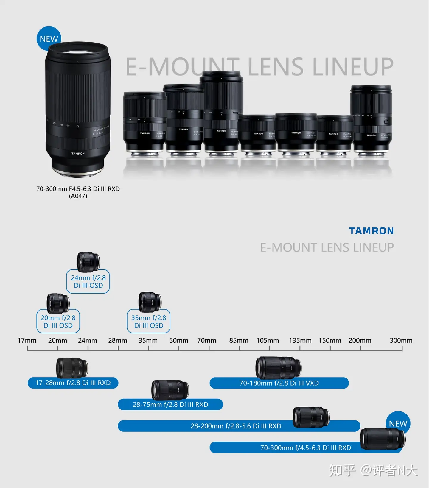 如何评价腾龙最近推出的索尼E口无反版的70-300mm镜头（A047）？ - 评者