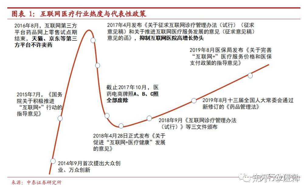 新冠疫情下的 互联网 医疗 发展现状及投资建议 知乎