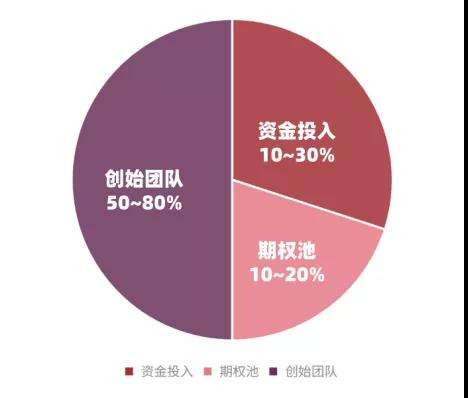 几个朋友合伙创业,如何分配股权?