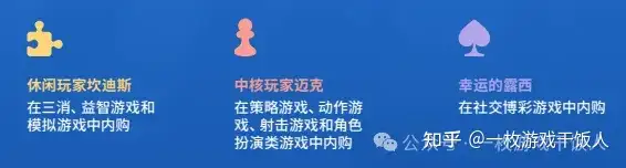 全球手游玩家内购表现情况