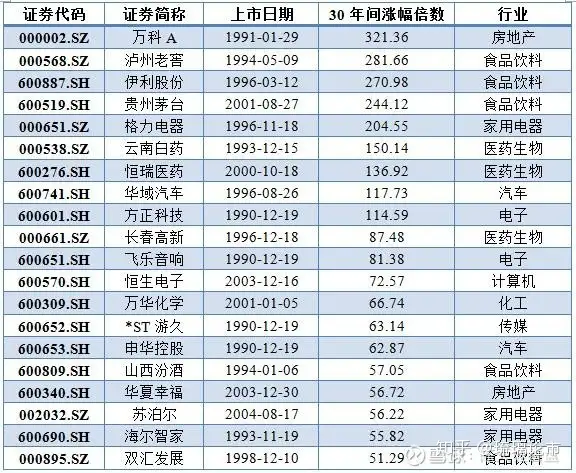 这15只股票历史涨幅最大，买到等于赚到，有你的吗？（名单）（今日哪只股票涨幅最大）