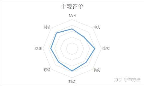 性能雷达图