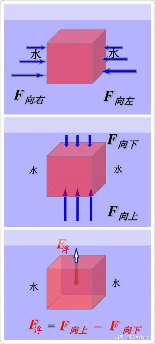 在失重的水中的物体受浮力吗,为什么? - 知乎