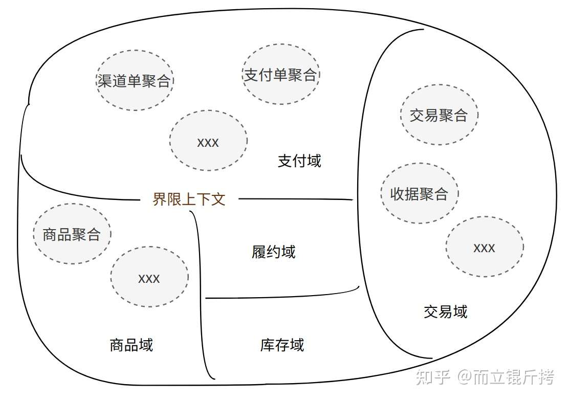 Ddd 领域概念字典 知乎