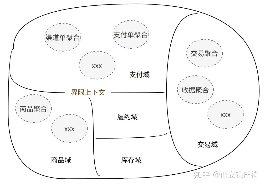 DDD 领域概念字典- 知乎