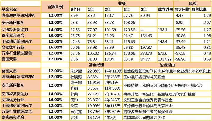 基金盈利50多万的老司机,手把手教你基金如何赚钱