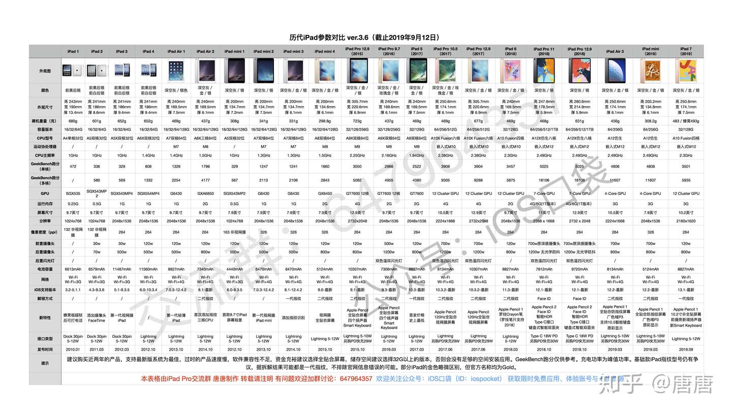 历代ipad参数对比ver 3 6 新增ipad 19款 知乎