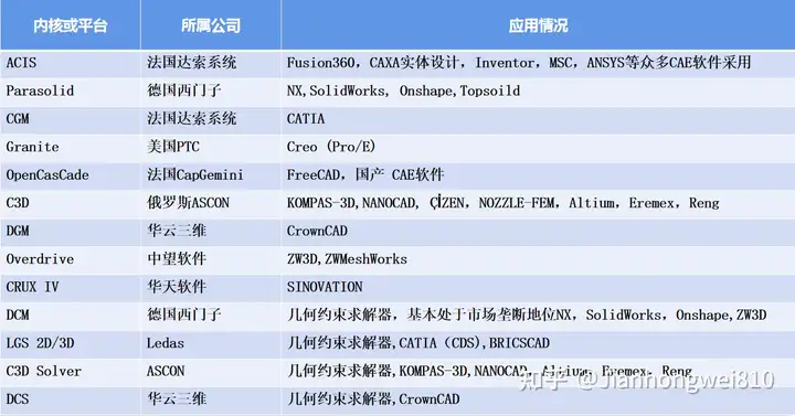 中国有完全自主的三维几何建模引擎和几何约束求解器吗?的图3