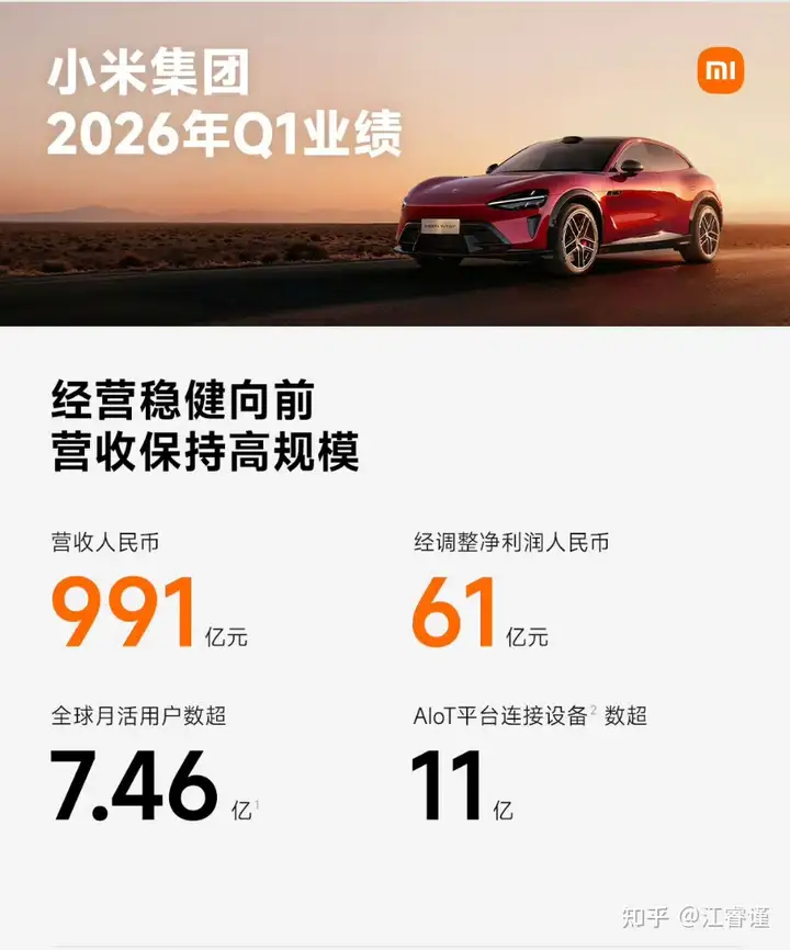 小米 Q1 新车交付超 8 万台，智能手机出货量连续 23 个季度稳居全球前三，如何评价其业绩表现？