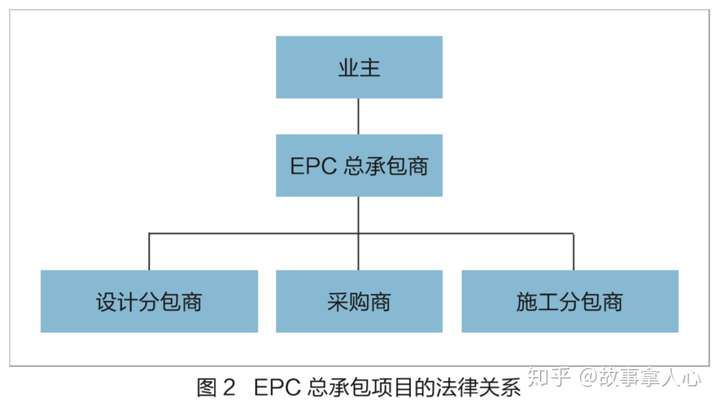 epc工程总承包合同管理及涉税政策分析