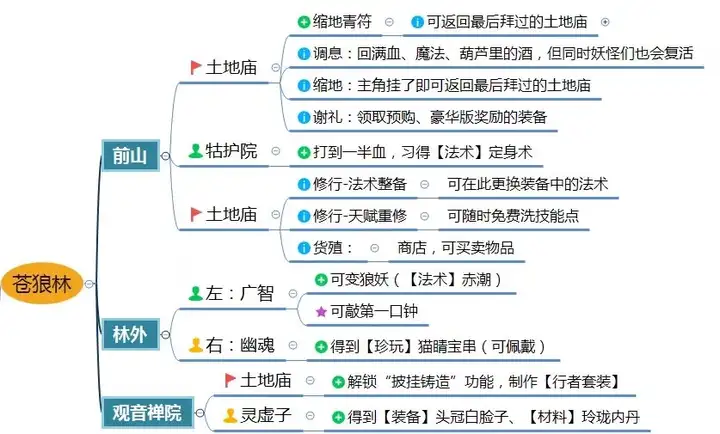 图片[9]-黑神话：悟空保姆级游戏攻略思维导图（一）-黑神话：悟空交流论坛-糯五游戏网