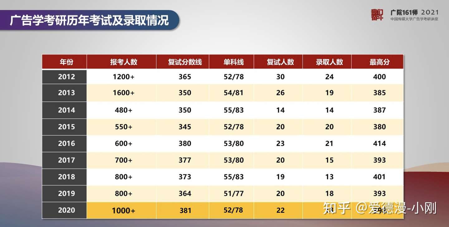 巨详细 中传广告学院介绍 广告学新媒体传播设计考研专业 导师介绍 就业 分数线 知乎