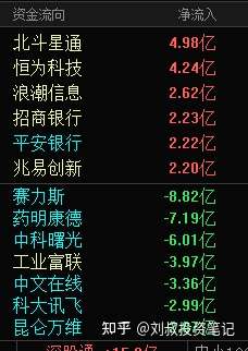 3月 26 日 a 股午后三大股指全线翻红,酿酒,房地产板块涨幅居前,如何