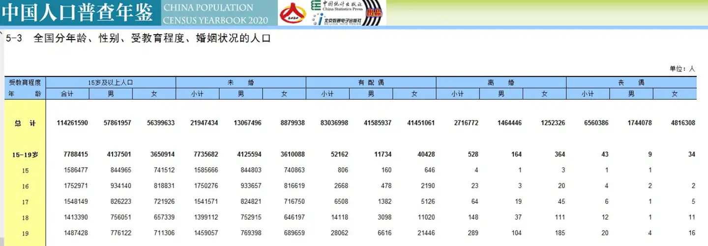 2020年七普长表数据浅析（一）：婚姻情况- 知乎