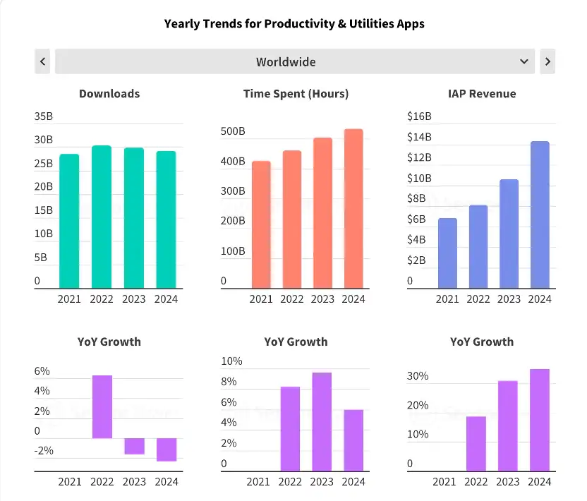 AI App 2024年赚了12亿美元，谁在给AI氪金？