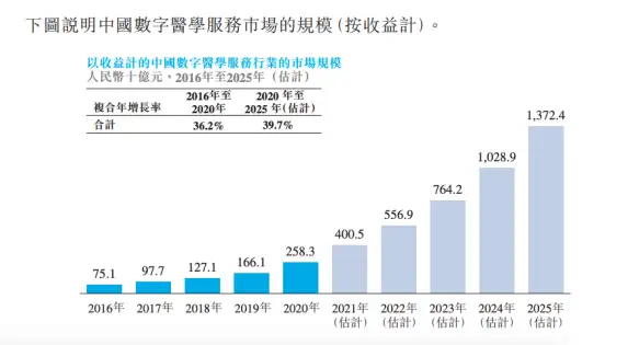 14岁的华医网递表港交所：红杉为股东，毛利近五成- 知乎