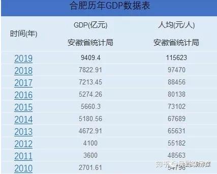 4倍估计十年内全国第15名可以 合肥2010年gdp才2701亿元,到最近2019年