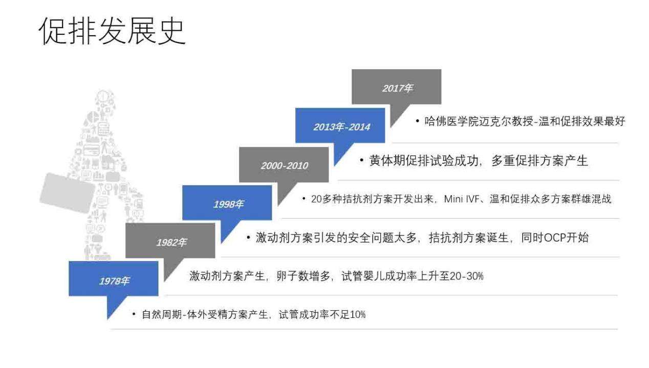 试管婴儿 到底哪种促排方案更适合你 知乎