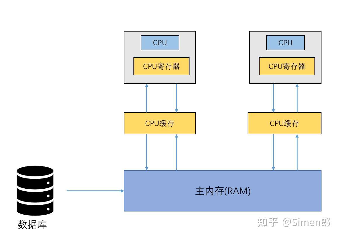 硬件内存架构