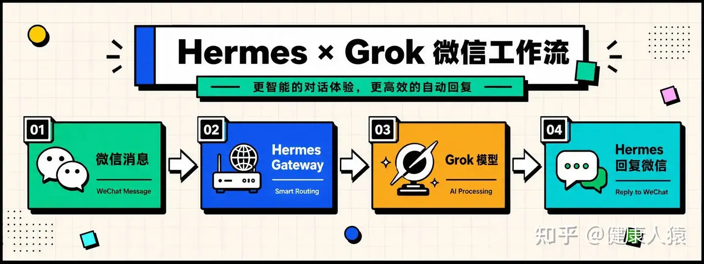 微信消息 → Hermes Gateway → Grok 模型 → Hermes 回复微信
