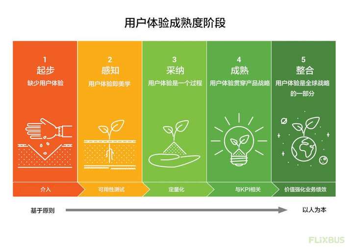 researchops的成功用戶體驗成熟度指標