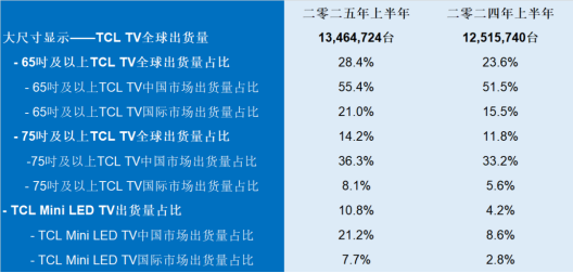 当“悟空”与“哪吒”走向世界，TCL以科技之光点亮全球客厅(图2)
