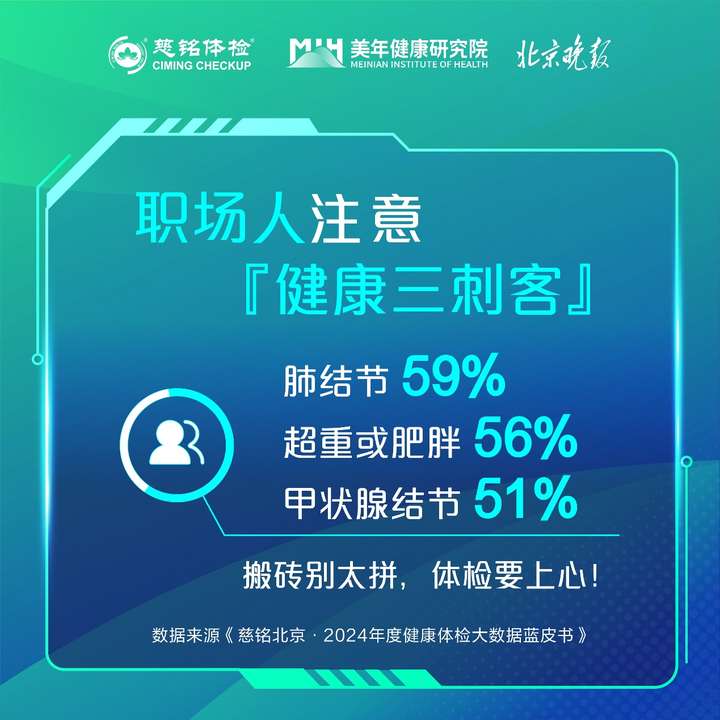 慈铭北京发布2024年度百万人群健康体检大数据 蓝皮书，近六成检出肺结节，过半人体重超标