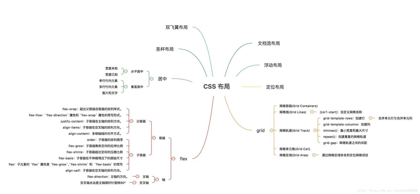 Css 常见css 布局 知乎