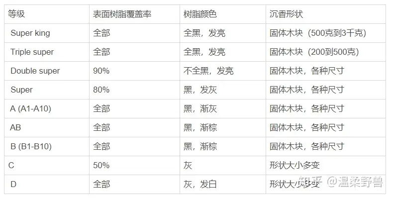 摆谱：沉香品级与品质（含译文） - 知乎