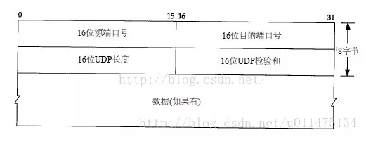 UDP 首部格式